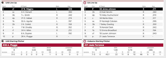 Lineup courtesy of StatBroadcast.com